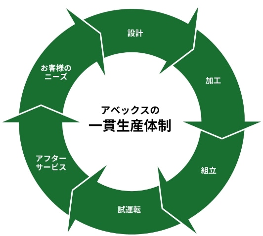 アベックスの一貫制作体制